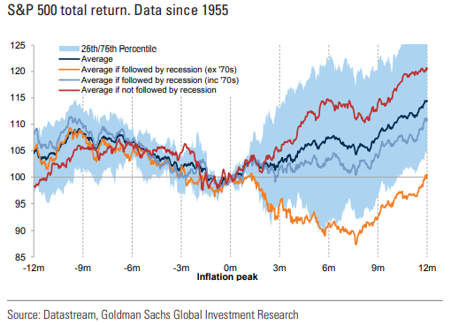 patrick_saner's tweet photo. Peak inflation is good for equities if it is not followed by a recession https://t.co/KFtd8GNKfz