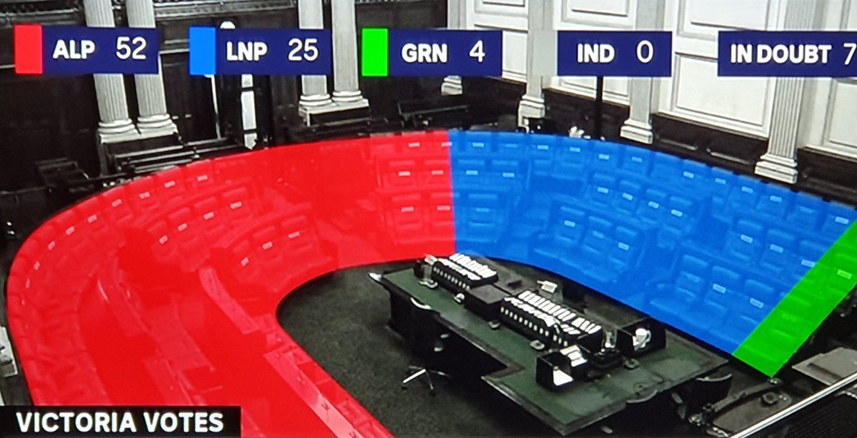 PeterWMurphy1's tweet photo. Why do we have journos and political commentators on the ABC declaring Vic Labor has "lessons to learn" but there is "some good news" for Vic Libs, with an election result like this? 👇 It's absolute nonsense. #VicVotes2022 https://t.co/7EV6l93xwX