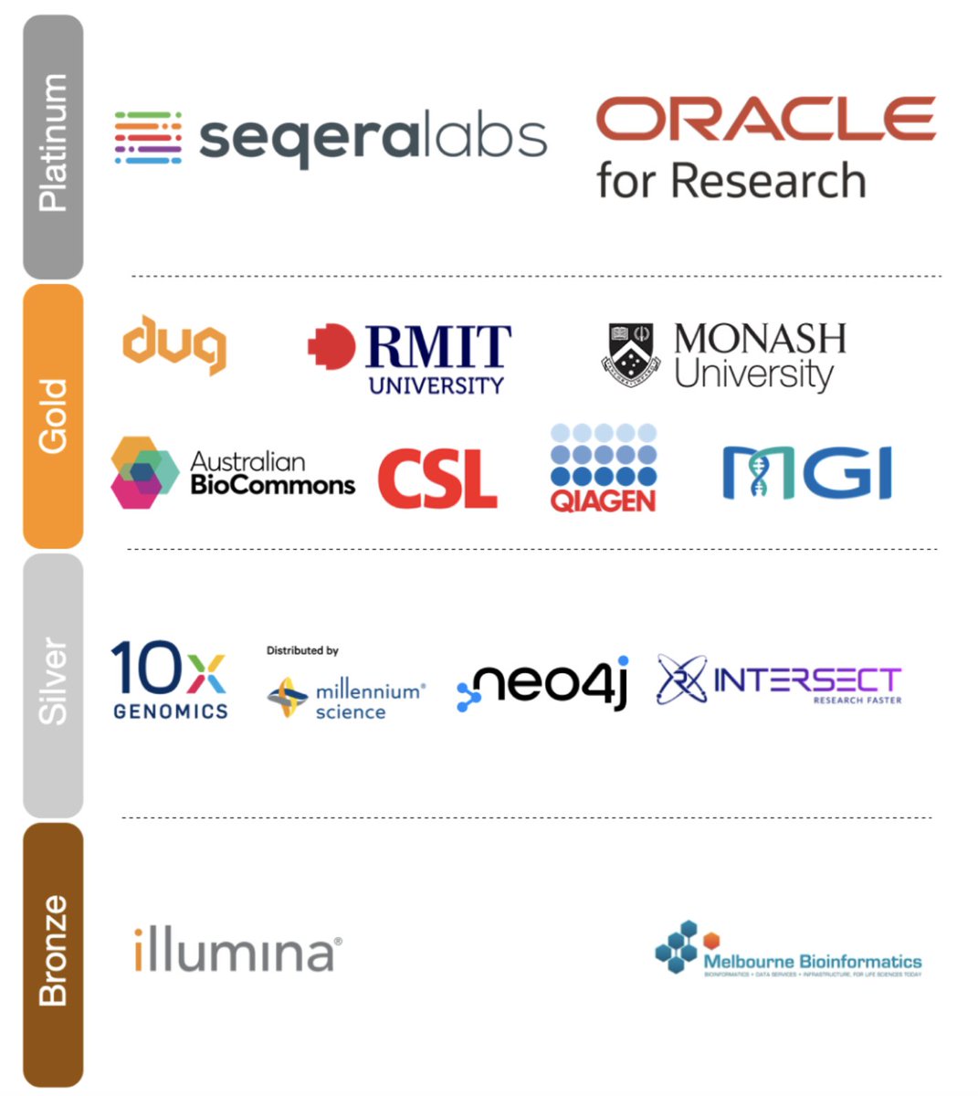 combine_au's tweet photo. Huge acknowledgement and thanks to all of our sponsors for sponsoring the #COMBINE22 Symposium! 

@SeqeraLabs @OracleResearch @Team_DUG @RMIT @MonashUni @AusBiocommons @CSL @QIAGEN @MGI_Technology @10xGenomics @mscienceaustnz @neo4j @illumina @MelBioInf

#abacbs22 https://t.co/mlqNe8qiv8