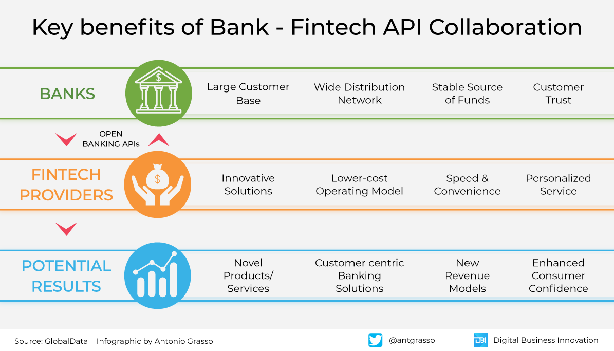 What are some benefits of bank-fintech API collaboration? - #infographic Via @antgrasso @LindaGrass0 #bank #fintech #finance #tech #API #forex #financetech #DigitalTransformation #CustomerExperience CC: @Ronald_vanLoon @lindagrass0 @mvollmer1 @evankirstel @HeinzVHoenen