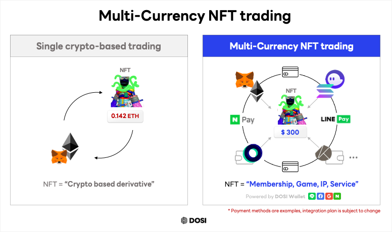 DOSI_official's tweet photo. 📰DOSI의 NFT 대중화 전략 — 1) Multi-Currency NFT trading

📢새로운 포스팅이 업로드 되었습니다!

지속 가능한 Web3 서비스를 위한 DOSI의 전략 소개 - Medium 채널에서 NFT 다중 통화 거래(Multi-currency NFT Trading) 전략에 대해 확인해 보세요.

👉https://t.co/9838haEvbc https://t.co/ldLWuR3X4a