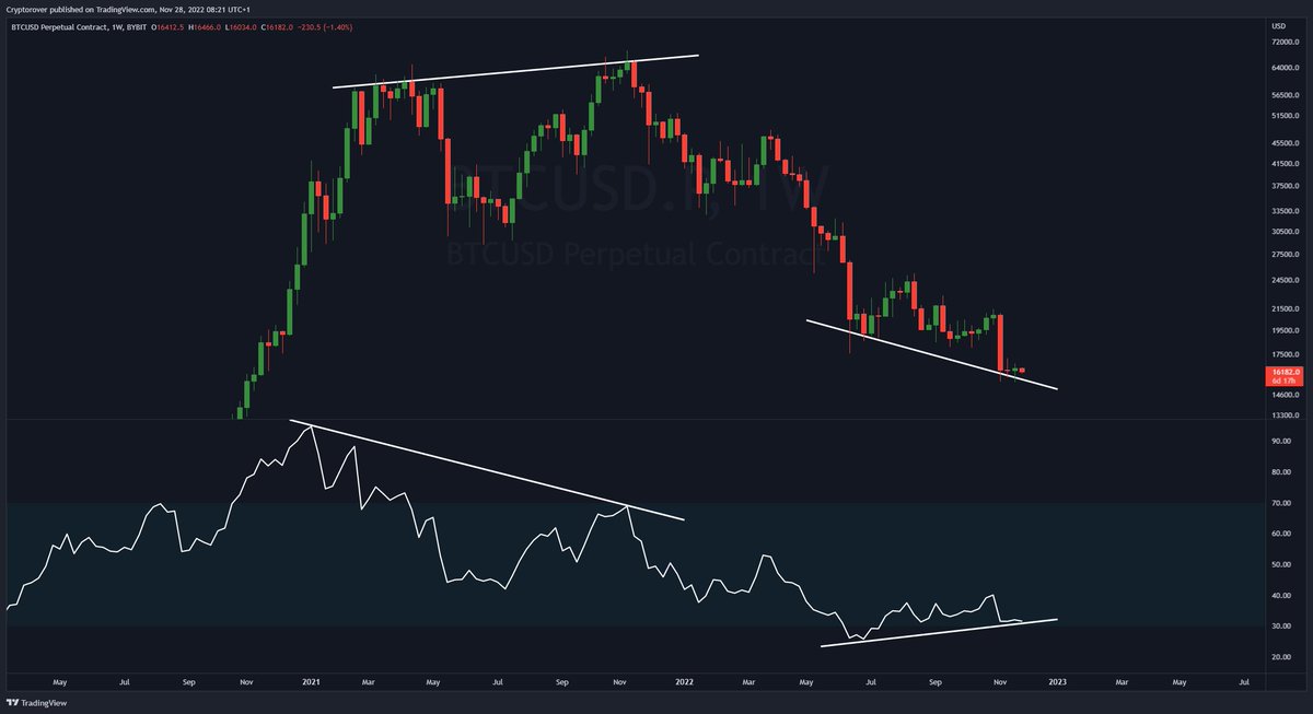 #Bitcoin Weekly Bullish Divergence Confirmed! 🔥👇