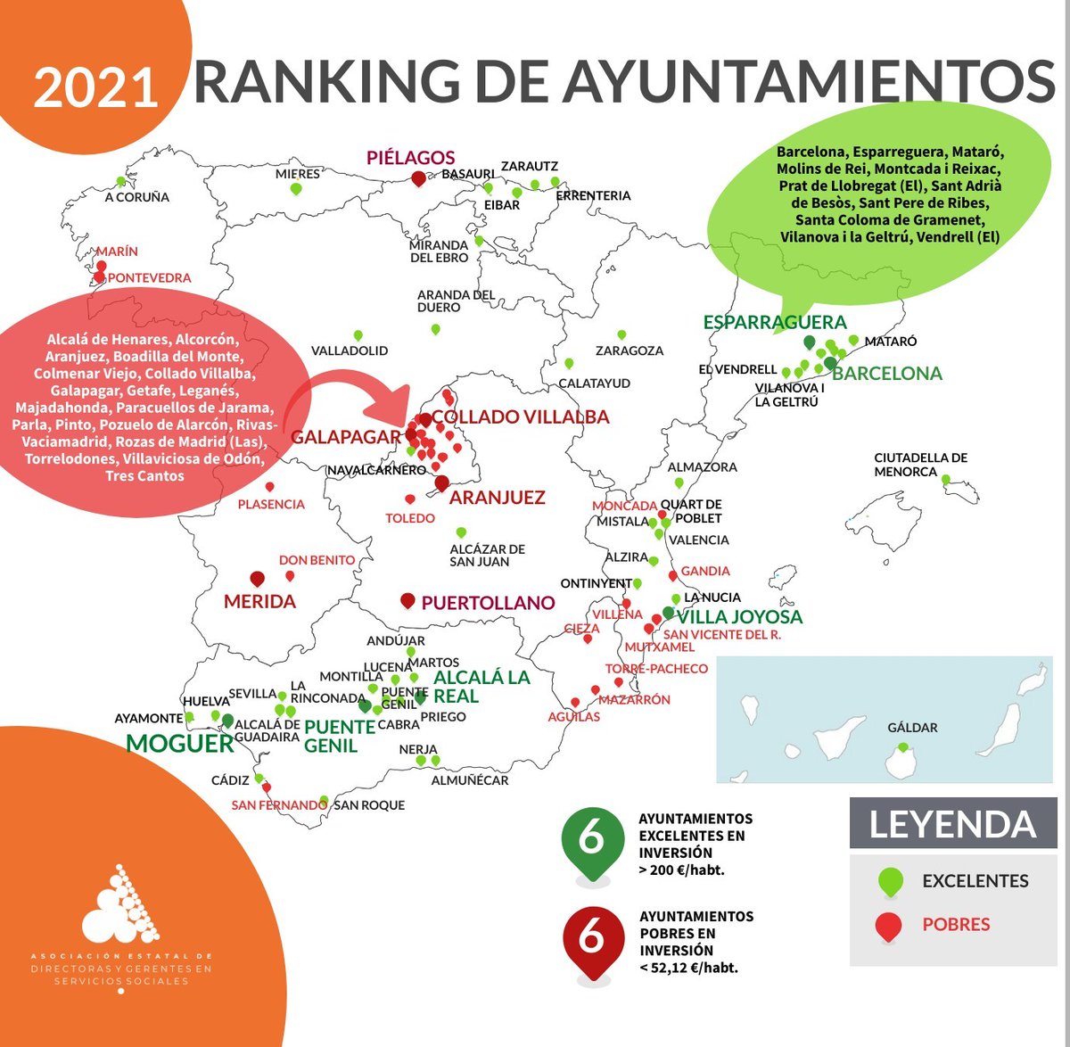 Ascdiresociales's tweet photo. NOTA DE PRENSA DE LOS 404 AYUNTAMIENTOS ESPAÑOLES MAYORES DE 20.000 HABITANTES
52 alcanzan la Excelencia por su inversión en Servicios Sociales y
37 son Pobres en dicha materia, con menos de 52,12 € por habitante @Ascdiresociales Seguimos... https://t.co/UtvlPrS99H