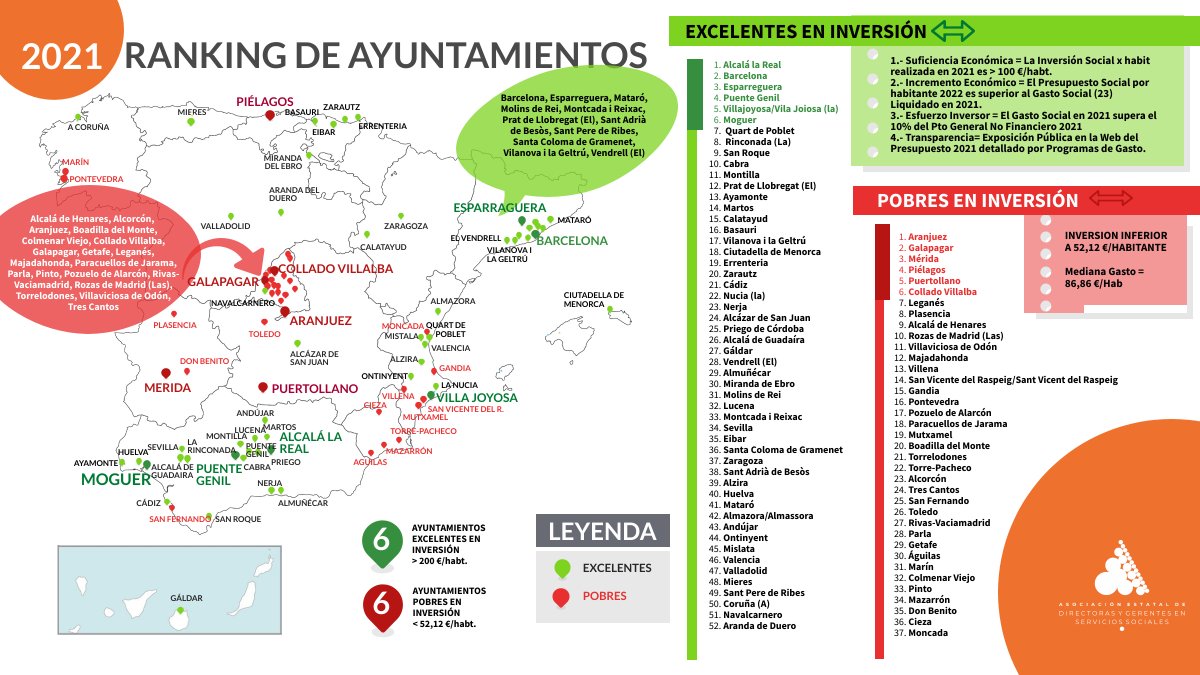 Ascdiresociales's tweet photo. NOTA DE PRENSA DE LOS 404 AYUNTAMIENTOS ESPAÑOLES MAYORES DE 20.000 HABITANTES
52 alcanzan la Excelencia por su inversión en Servicios Sociales y
37 son Pobres en dicha materia, con menos de 52,12 € por habitante @Ascdiresociales Seguimos... https://t.co/UtvlPrS99H