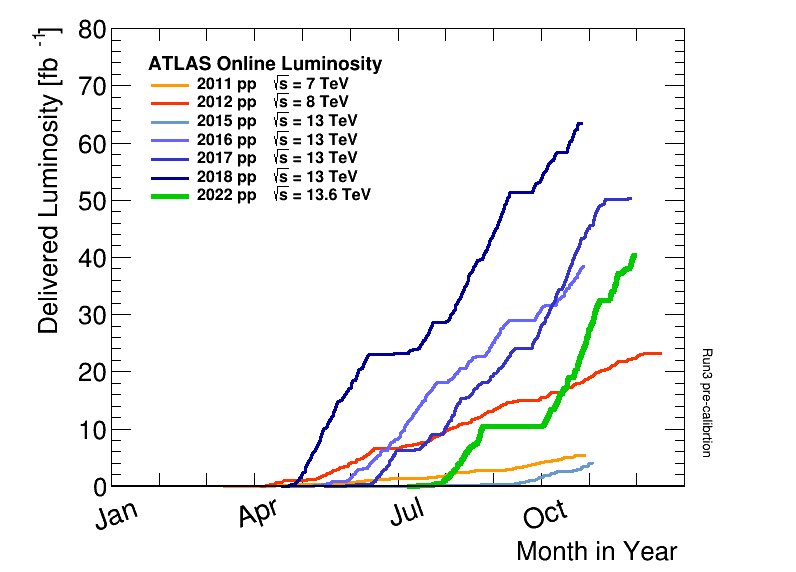 Tristan_duPree's tweet image. 📈 LHC luminosity in 2022:
📈 40/fb at @ATLASexperiment!