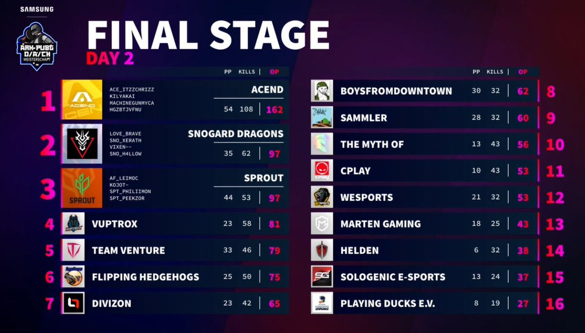 Nach einem misslungenen 1. Spieltag haben unsere Jungs von <a href="/sproutGG/">Sprout</a> mit einem Comeback im 2. Spieltag den 🥉 bei der Samsung ARK DACH Meisterschaft sichern können 🫡  

Danke an @boutgamers_gg und <a href="/SamsungDE/">Samsung Deutschland</a> für die Organisation und GG‘s an alle Spieler 🙌🏻