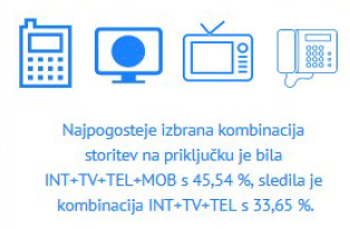 regulator_akos's tweet photo. Največ, 45,5 % uporabnikov, izbere paket četvorček, , kažejo podatki, ki jih #AKOS posredujejo operaterji. Druga najpogostejša kombinacija storitev elektronskih komunikacij je trojček s 33,6 %. Več na: https://t.co/UAI6isEPWh #regulator #elektronskekomunikacije #digitalnadružba https://t.co/Qs5g4DK0Fu