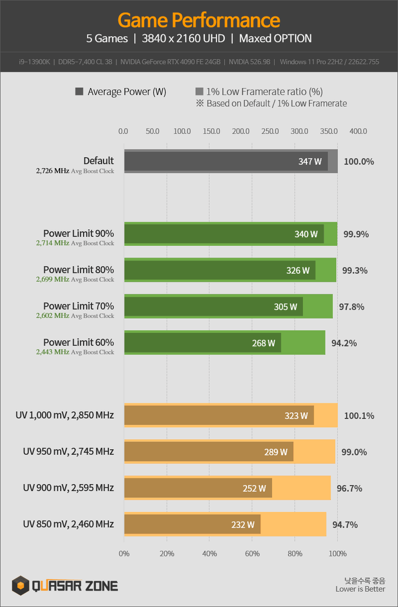 quasarzone's tweet photo. [Quasarzone]

RTX 4090 FE Power Efficiency Test
Power Limit vs. Undervolting

#RTX4090 #PowerLimit #Undervolting 
https://t.co/MbL7y4dsX4 https://t.co/umRENskJb2