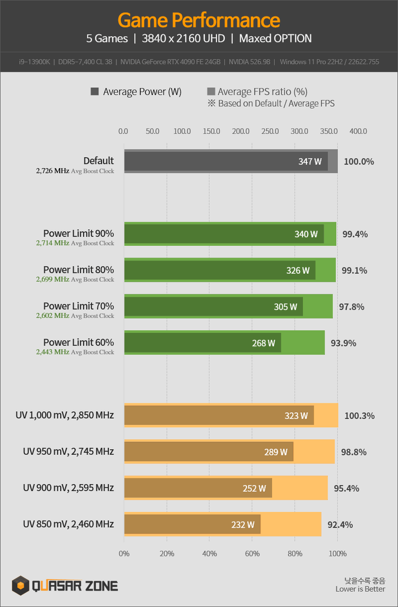 quasarzone's tweet photo. [Quasarzone]

RTX 4090 FE Power Efficiency Test
Power Limit vs. Undervolting

#RTX4090 #PowerLimit #Undervolting 
https://t.co/MbL7y4dsX4 https://t.co/umRENskJb2