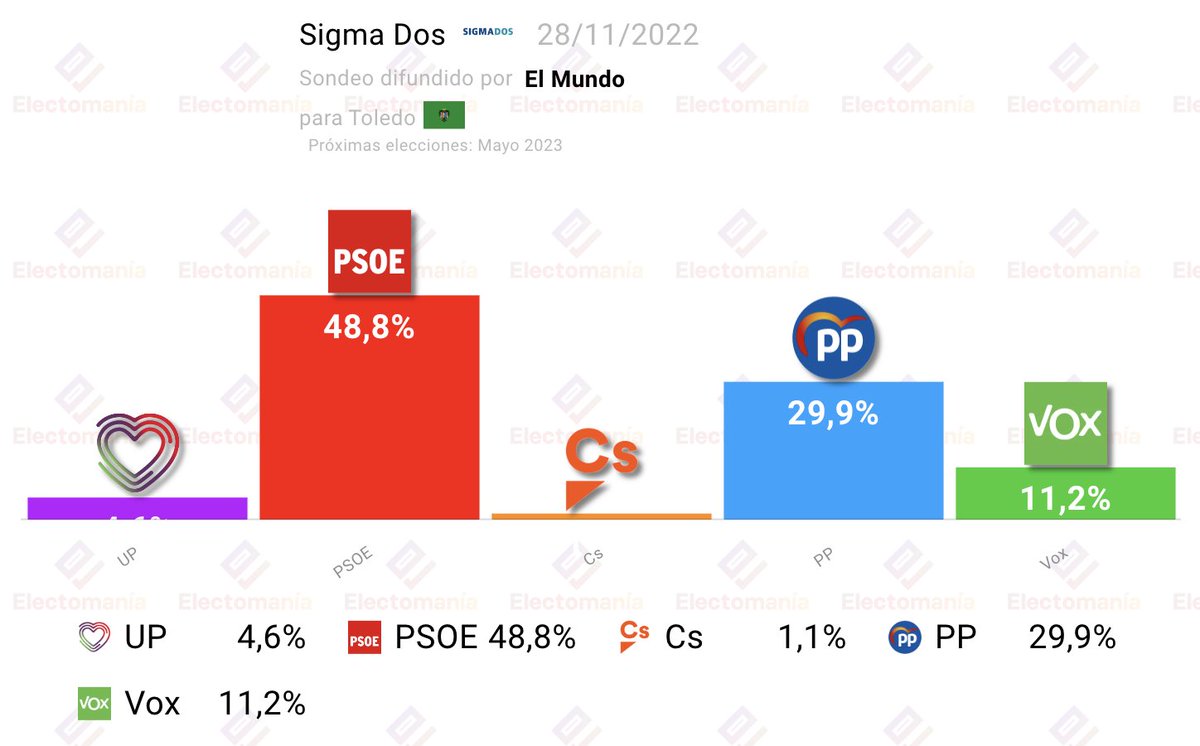 EM-electomania.es tweet media
