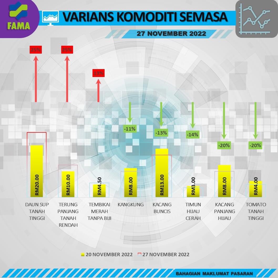 FAMA_Malaysia's tweet photo. INFOGRAFIK HARGA PASAR AWAM CHOW KIT 27 NOVEMBER 2022- AHAD

Sumber: Bahagian Maklumat Pasaran FAMA

#MAFIMalaysia
#MAFIPrihatin
#FAMA
#FAMAdihatirakyat
#infografikagromakanan
#Infografik
#KitaJagaKita
#KomoditiPasaranPertanianTerpilih
#LindungiDiriLindungiSemua https://t.co/vL1QdPfzrc