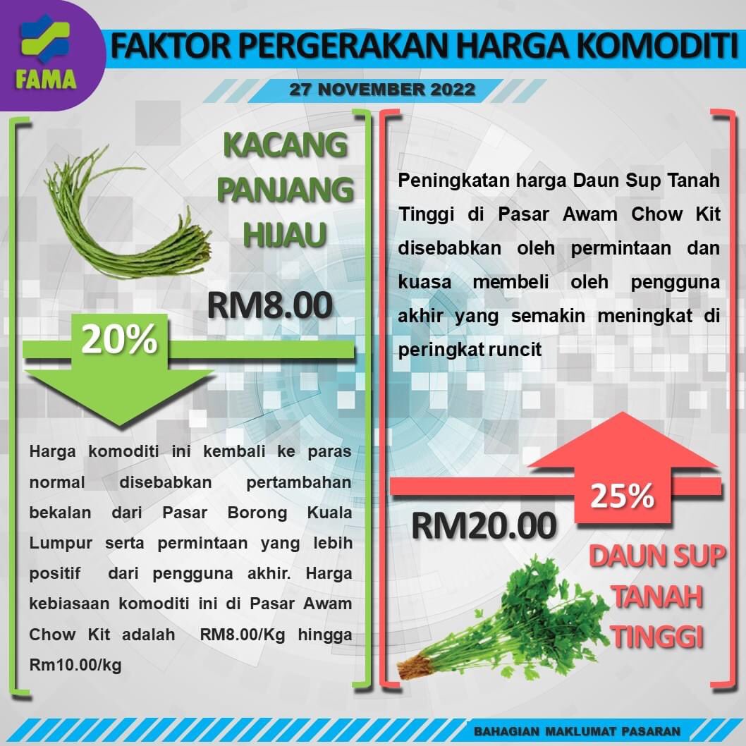 FAMA_Malaysia's tweet photo. INFOGRAFIK HARGA PASAR AWAM CHOW KIT 27 NOVEMBER 2022- AHAD

Sumber: Bahagian Maklumat Pasaran FAMA

#MAFIMalaysia
#MAFIPrihatin
#FAMA
#FAMAdihatirakyat
#infografikagromakanan
#Infografik
#KitaJagaKita
#KomoditiPasaranPertanianTerpilih
#LindungiDiriLindungiSemua https://t.co/vL1QdPfzrc