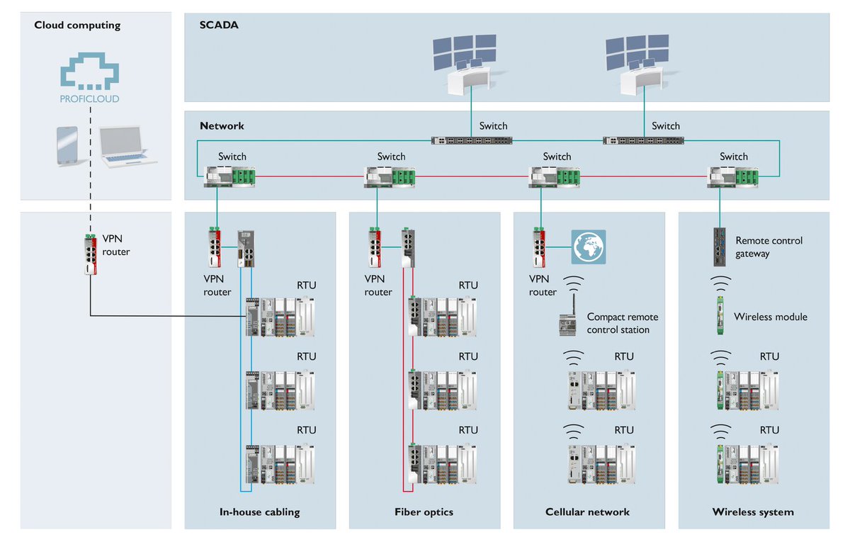 PhoenixContactM's tweet image. Modern control systems have a wide range of #remotecontroltechnology interfaces, such as IEC 60870-5-104 and DNP3. Phoenix Contact provides you with the communication infrastructure for efficiently coupling these protocols with your automation system. phoe.co/Remote_Control