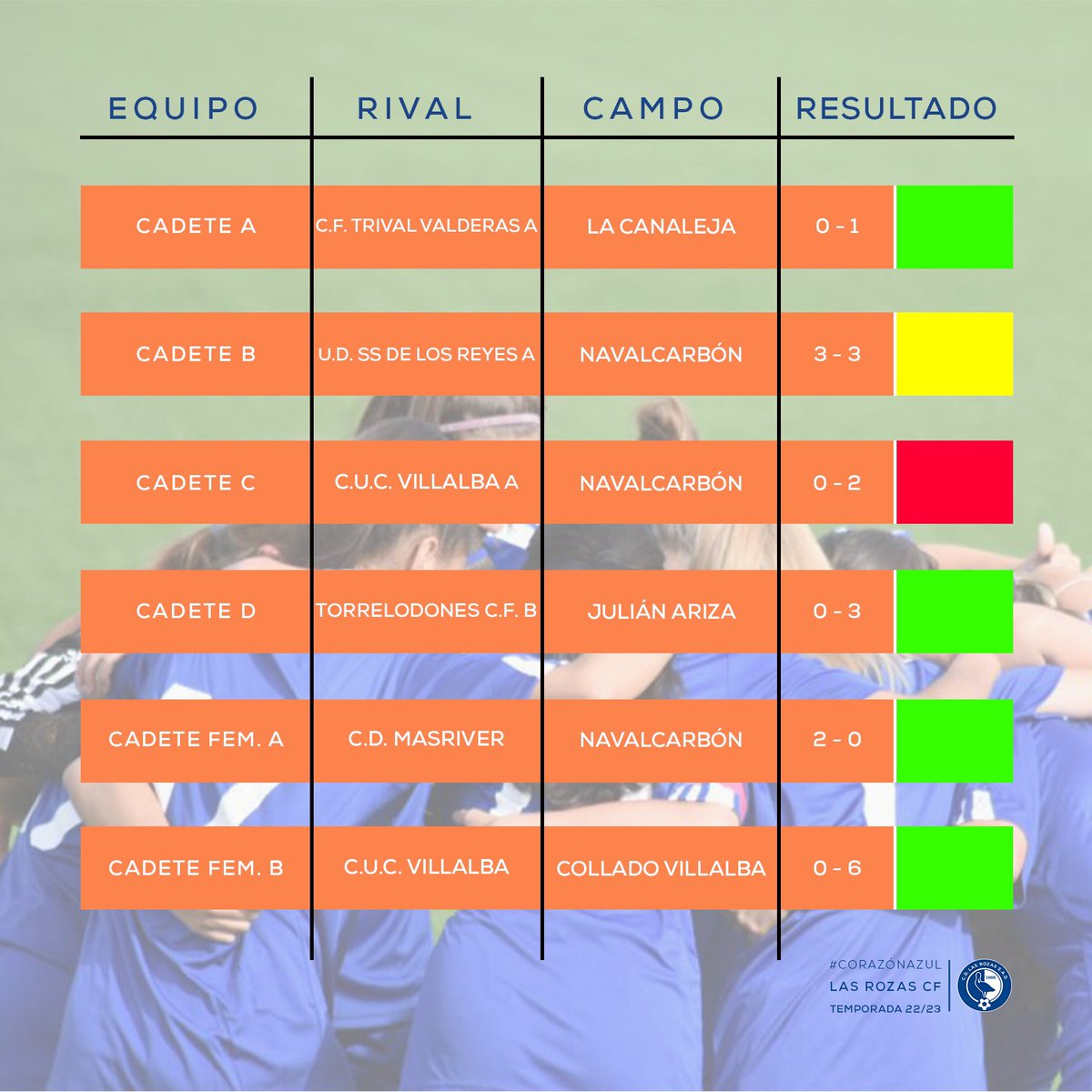LasRozas_CF's tweet photo. RESULTADOS| Aquí están los #resultados de nuestros equipos de la #cantera de este #finde.
✌️ Destacable triunfo en casa del líder, del #SeniorC de @PujadasManuel y la remontada del @lrzfem Preferente de @ManuelManuterro.
💪 #JuvenilA y #CadeteA se reencuentran con la victoria. https://t.co/WqGeBVHGe1