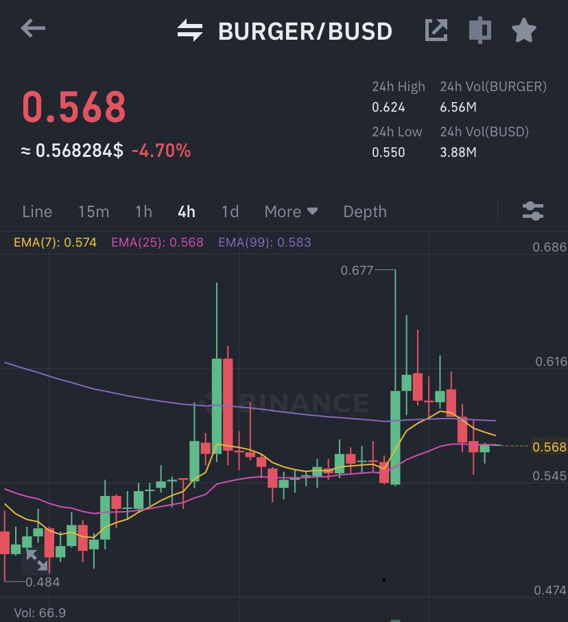 Bought $Burger here.. Expecting 20-40% .. Don’t miss $Burger if you miss $snm pump 🚀

#Binance 
#Cryptocurency 
#Burger