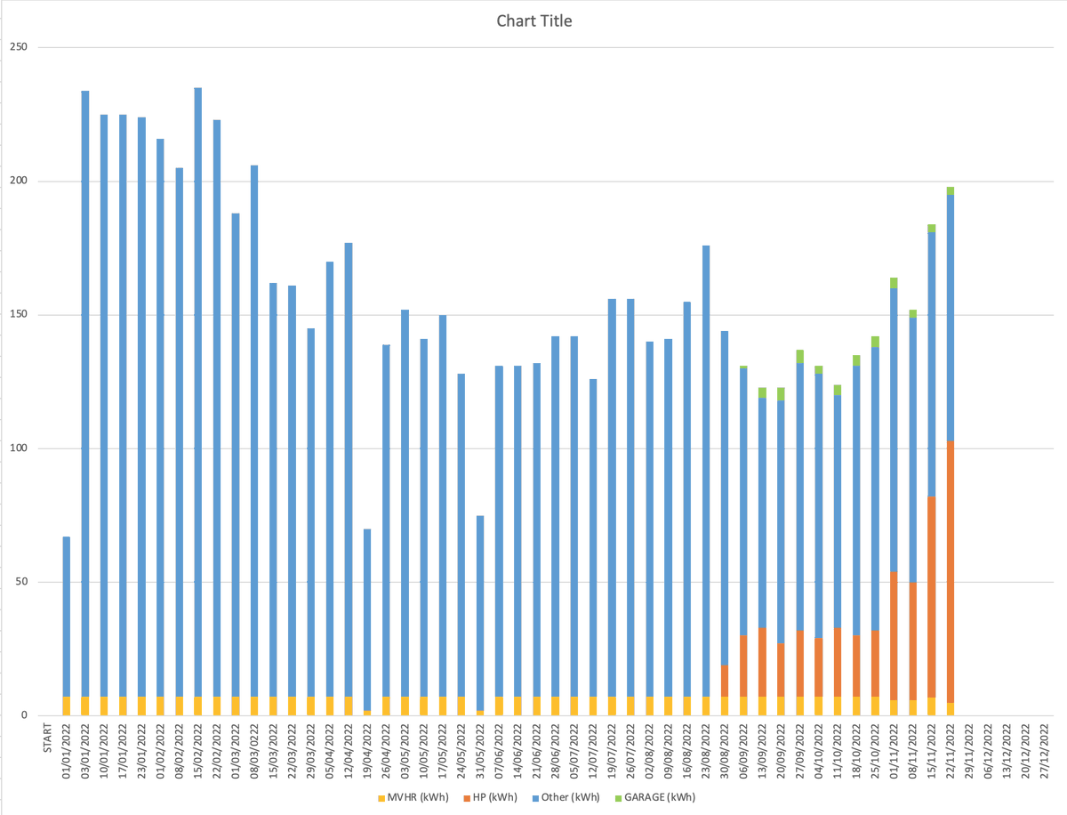 Since the summer we've fitted sub metering for HP and garage and implemented some additional energy saving measures for our IT kit. We were just over RIBA 2030 target last year, already 500kWh lower this year so hoping to be under the target. House at 20-21C 24/7