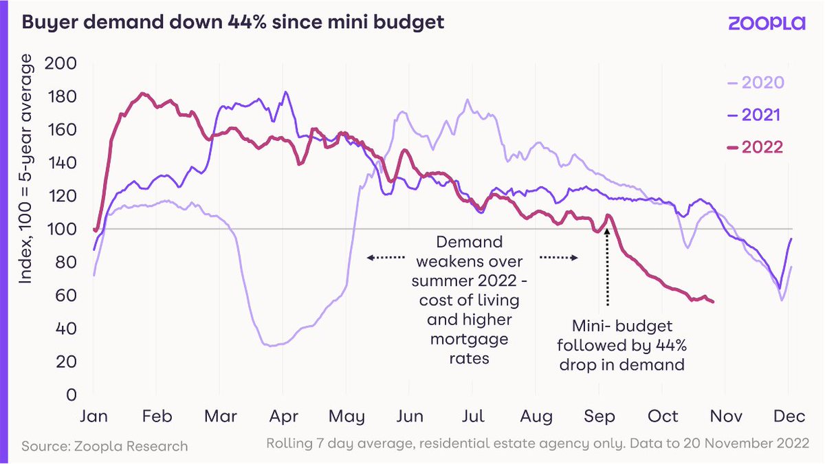 richard_donnell's tweet photo. Our latest house price index shows demand for homes down 44% since mini budget - sales down less by 28%yoy. Sellers having to accept growing discounts to achieve a sale.  Report here https://t.co/cY0BDhxEdc https://t.co/pJvIPKxYdK