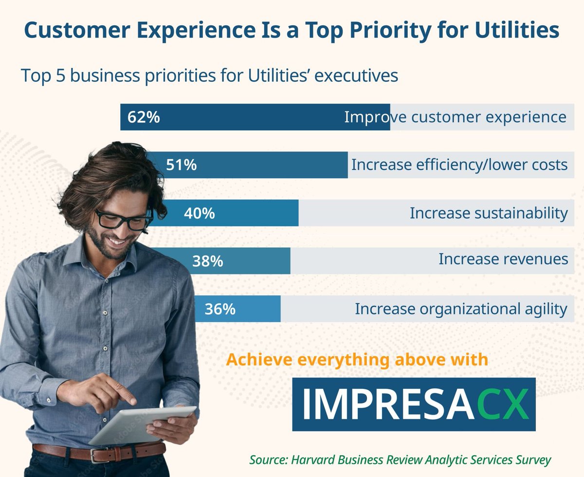 A recent #Harvard Business Review study found improving consumer experience as one of the top 5 priorities for Utilities' executives.

Impresa CX is a next-gen consumer engagement portal to help a #Utility improve customer experience, lower support costs &amp; increase revenue.

#CX