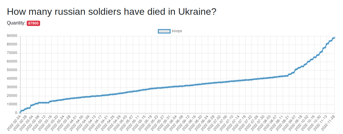 <a href="/KyivIndependent/">The Kyiv Independent</a> Need to put all this in perspective over time. (Thanks to russialosses.com for the graph)
