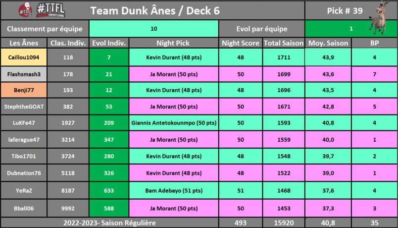 Deck #06 / Pick #39
+1 place 📈/ 10ème / Ligue 1
Retour dans le top 10 après qq jours compliqués !