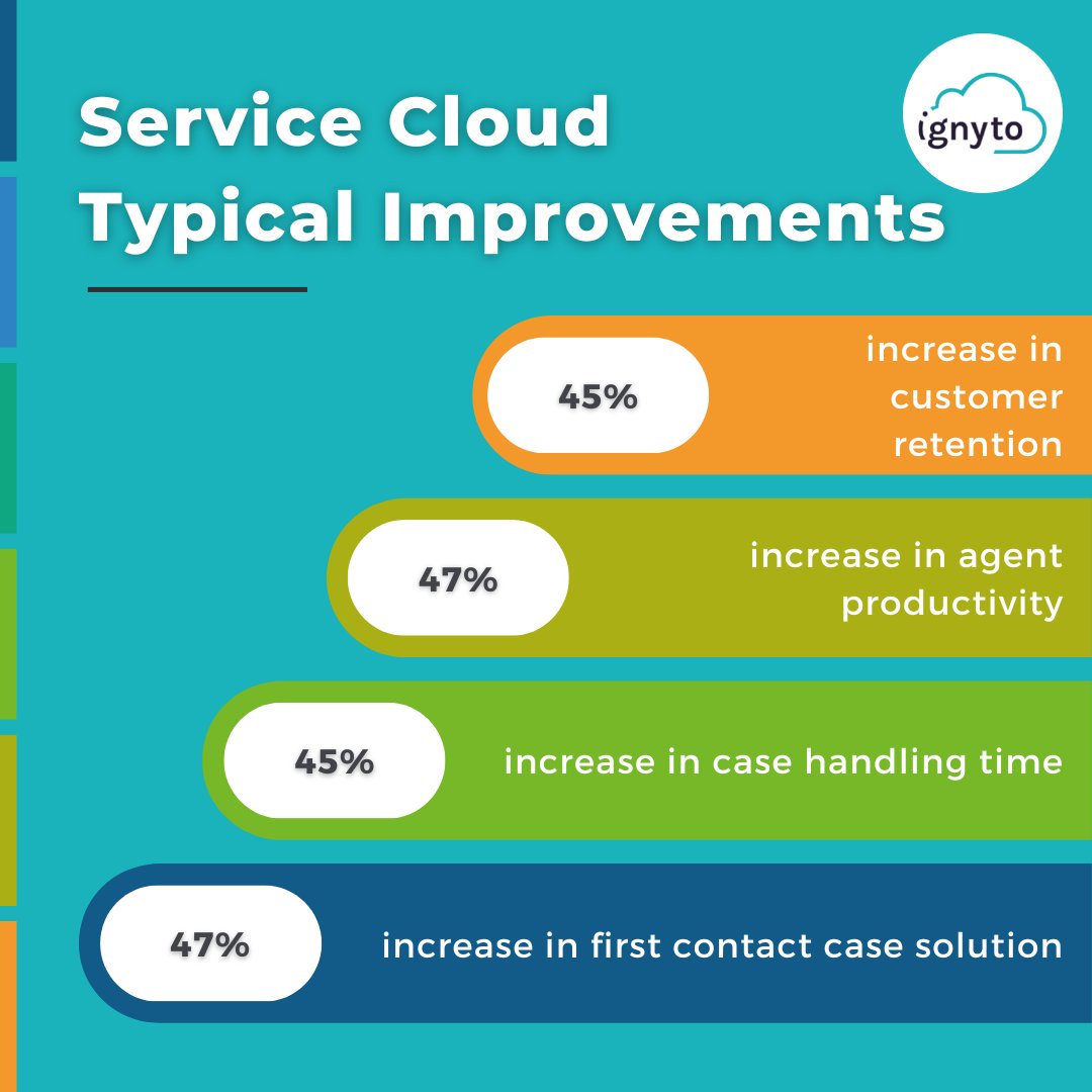 If you’re keen for your business to achieve the above results, get in touch with ignyto for your Salesforce Service Cloud implementation!
bit.ly/3gGuIj7