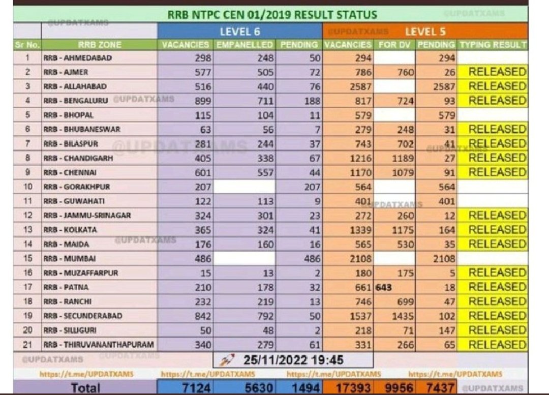 Brajesh26275132's tweet photo. #REMAINING_RRBS_RESULT_DO
@RailMinIndia please guide rrb Mumbai also to do work according shedule they are not able to prepare 465 candidate panel in 21 days after block date How can they release result of 2108 candidate in L5 Please warn rrb Mumbai to work fast
@AshwiniVaishnaw https://t.co/bKTVmigmvv