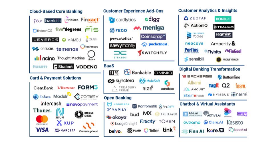 Brice2B's tweet image. @SkaleetOfficial is honored to be among the 101 Core Banking Services For Banking Leaders 🔥- @CBinsights identifies Skaleet as one of the major players in a competitive market with its Cloud-Based Core Banking Platform 🚀- #Fintech #TechMap #CoreBanking - cbinsights.com/research/repor…