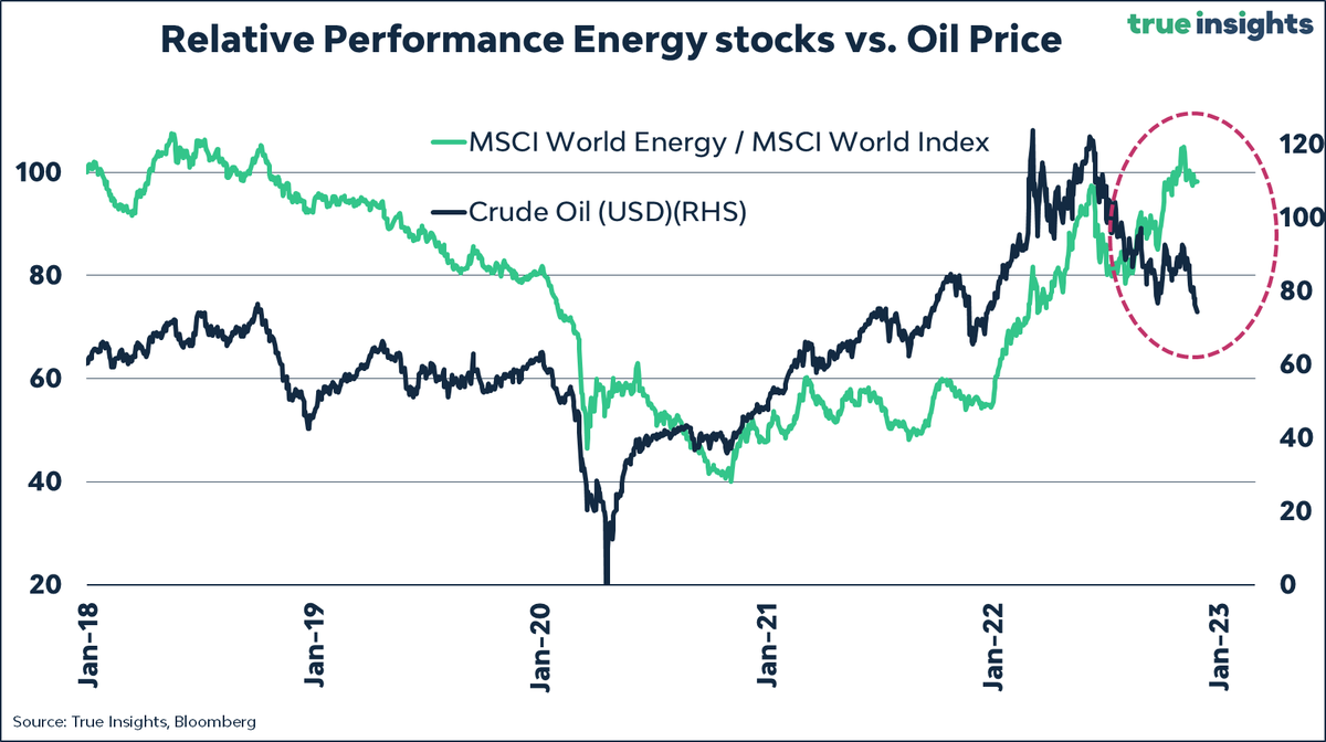 BloklandFund's tweet image. As we highlighted in our latest Weekly Market Monitor sent out to clients last week, this isn't the best time to enter #energy stocks.

#Oil is down sharply, but the relative performance of energy #equities has not followed.

Recent events in #China strengthen our view.