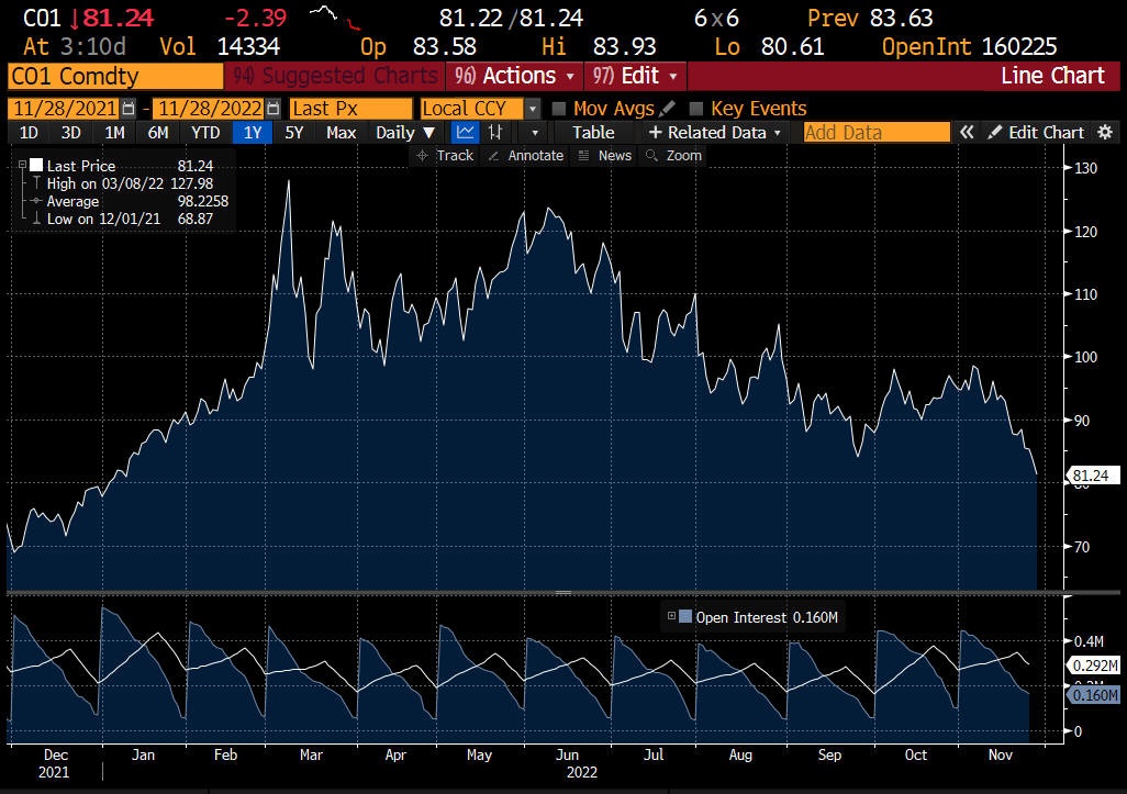 Oil prices are tumbling. The G7 should ignore lobbying from Greece, Malta & Cyprus for a high and ineffectual cap of $60-70. Now is the time to hit Putin where it hurts, as weak demand means Russian production cuts won't do much. A cap of $30 sends Russia into financial crisis...