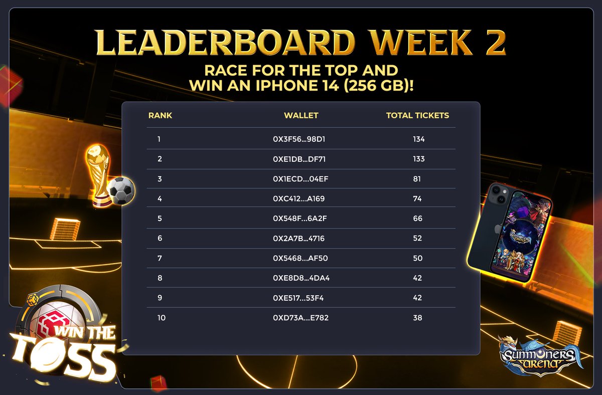 SummonersArena's tweet photo. The Win the Toss leaderboard for week 2 is here!
Check out who’s got the crown this week & make your way to the top 5 🏆IPhones 14 & many NFT Heroes are waiting for you
#PlayOwnEarn #SummonersArena #Idle #RPG #WinTheToss https://t.co/W9QxVpNYCE