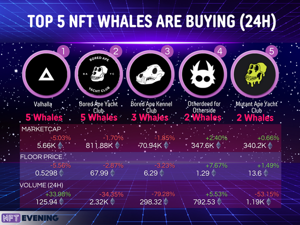Eveningtraders's tweet photo. 🐳TOP 5 NFT WHALES ARE BUYING 24h🐋
1. @valhalla
2. @BoredApeYC
3. #BoredApeKennelClub
4. @OthersideMeta
5. #MutantApeYachtClub
#NFTs #NFTwhales #topbuys https://t.co/ycWZKz1DBq