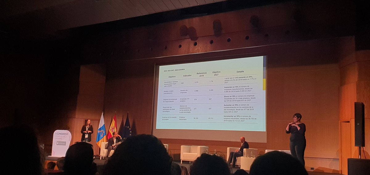 Asistimos al I Congreso de Empleo de Canarias para tener muy presente los retos presentes y futuros a los que nos enfrentamos, siendo oportunidades para nuestro territorio #congresoempleocanarias #canarias #oportunidades #talento #empleabilidad
