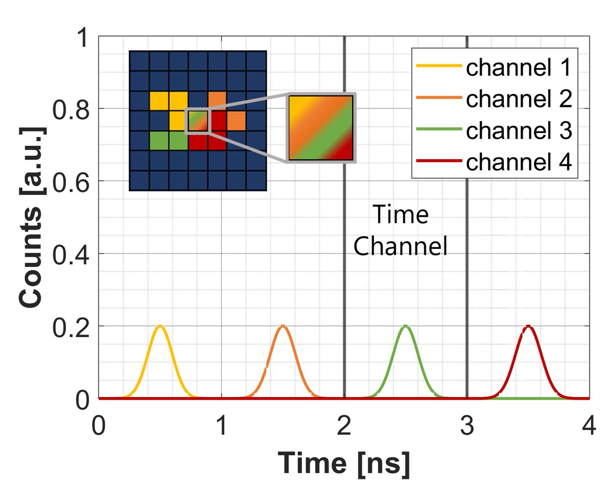 Is all research in QKD already done? We don't think, so we are trying different technologies to boost the performance. Check out our last publication for some insights on how to use SPAD cameras for QKD. @DrDonDon55  doi.org/10.1364/OE.470…