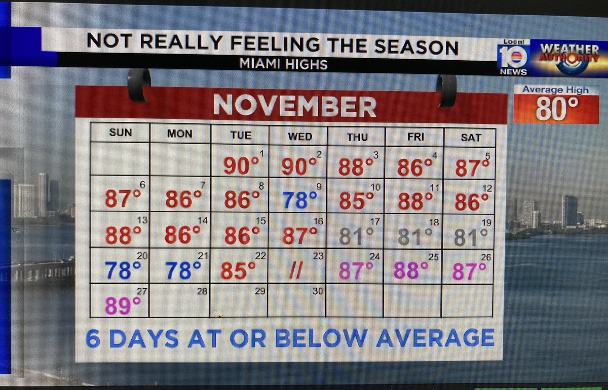 JulieDurdaWPLG's tweet photo. Ohh boy #SFLO WARM NOVEMBER looks like the steamy above temperatures will be with us as we end the month @WPLGLocal10 @WSFLTV https://t.co/eOZBTXJgLG