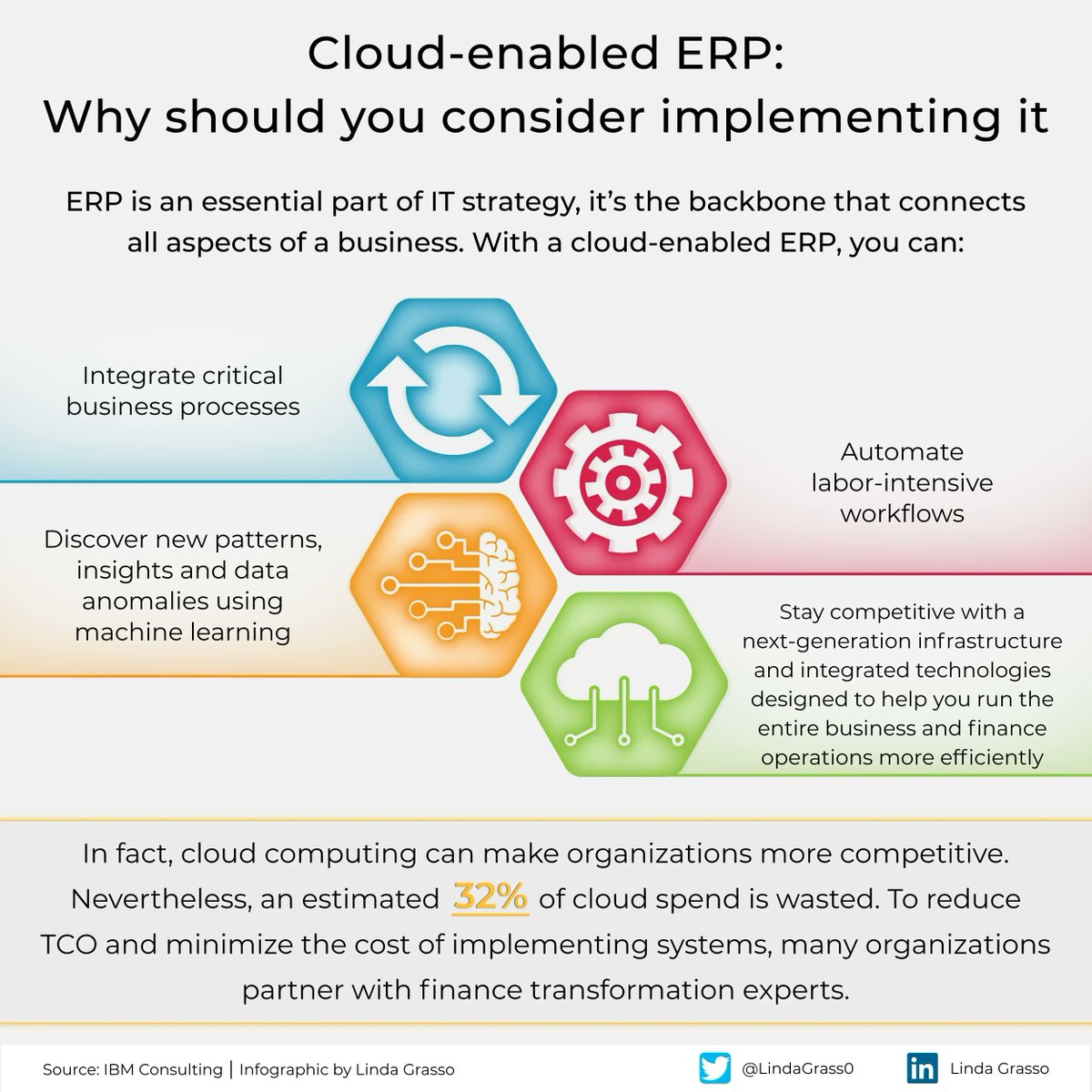 Many organizations know it's important to modernize ERP systems, but investing in cloud-based counterparts can be tough decision. Learn more in the blog article >> ibm.co/3T18l4V <a href="/IBM/">IBM</a> @IBMConsulting via <a href="/LindaGrass0/">Linda Grasso</a> #IBMPartner #FinanceTransformation #Oracle #CloudWorld