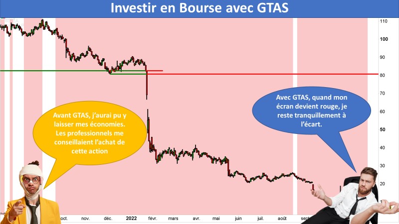 EWinvest's tweet image. GTAS démontre jours après jours son efficacité.
Notre mission depuis 2016 est de démocratiser la bourse en créant des outils accessibles à tous.
Preuve #1: comment éviter facilement un &quot;krach&quot; sur une action, bien avant que les analystes financiers n&apos;avertissent le grand public
