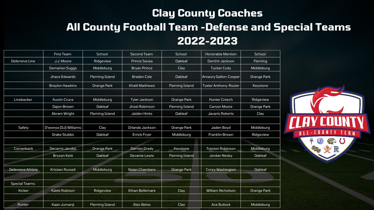 🚨CLAY COUNTY COACHES ALL COUNTY 🏈FOOTBALL🏈 TEAMS🚨 Congratulations!