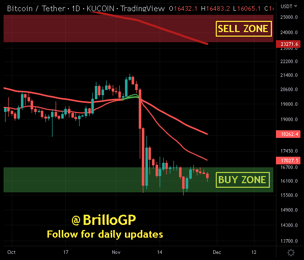 BrilloGP's tweet photo. #BTC at 16.25k #Bullish on trend (Double Bottom). Probable (Swing trade) target at 18.50k with dip to local LOWS for support retest #Bitcoin #Blockchain #LightningNetwork #DCA #HODL #Buythedip #DiamondHands #JuneIsBottom https://t.co/gb6D5GYyIH