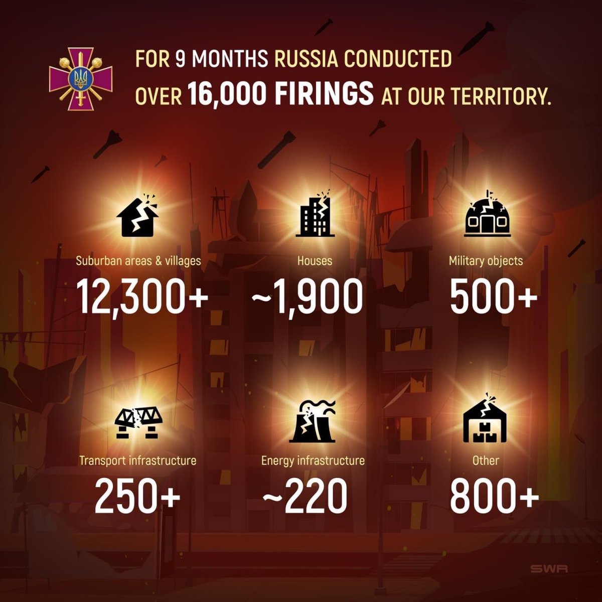 ri_not_ri's tweet photo. 97% of russian targets were civil ones. That’s all you need to know about russians. https://t.co/H20Pi4JUSu