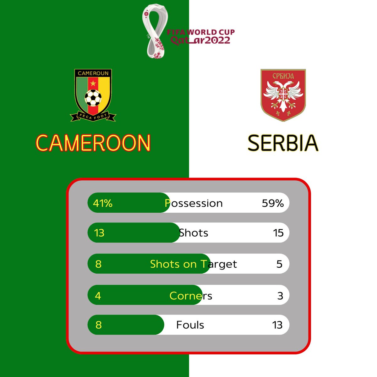 แคเมอรูนตามเจ๊าเซอร์เบียสุดมัน 3 - 3 ยังต้องลุ้นกันต่ออีก  #CMR_SRB  #CameroonSerbia  #WC2022