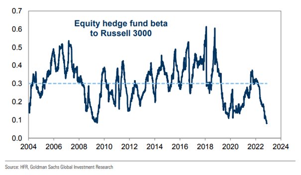 🪂 Vi bör bäva lite inför årsskiftet. Inledningsvis kan vi i grafen nedan konstatera att Hedgefonder inte har haft så stora kortpositioner som nu, sedan finanskrisen 2008, illustrerat av kortpositioner på det breda indexet Russel 3000. 👉 Läs mer via veckans brev!