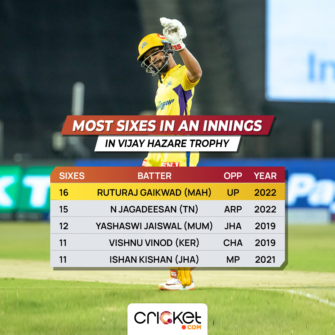 weRcricket's tweet photo. Ruturaj Gaikwad smashed 220* off only 159 deliveries. 136 (4s: 10, 6s: 16) runs came off boundaries🔥 

#RuturajGaikwad | #VijayHazareTrophy2022 | #MAHvsUP https://t.co/dTfjMpsuO5