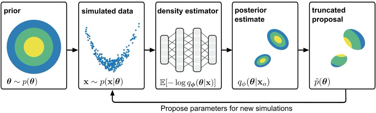 Machine Learning in Science (@mackelab) on Twitter photo How can one perform simulation-based inference on challenging real-world models? We introduce `Truncated Sequential Neural Posterior Estimation` (TSNPE), a robust and scalable simulation-based inference method. By <a href="/deismic_/">Michael Deistler</a> @ppjgoncalves <a href="/jakhmack/">Jakob Macke</a>, accepted at NeurIPS ‘22. 🧵 How can one perform simulation-based inference on challenging real-world models? We introduce `Truncated Sequential Neural Posterior Estimation` (TSNPE), a robust and scalable simulation-based inference method. By <a href="/deismic_/">Michael Deistler</a> @ppjgoncalves <a href="/jakhmack/">Jakob Macke</a>, accepted at NeurIPS ‘22. 🧵