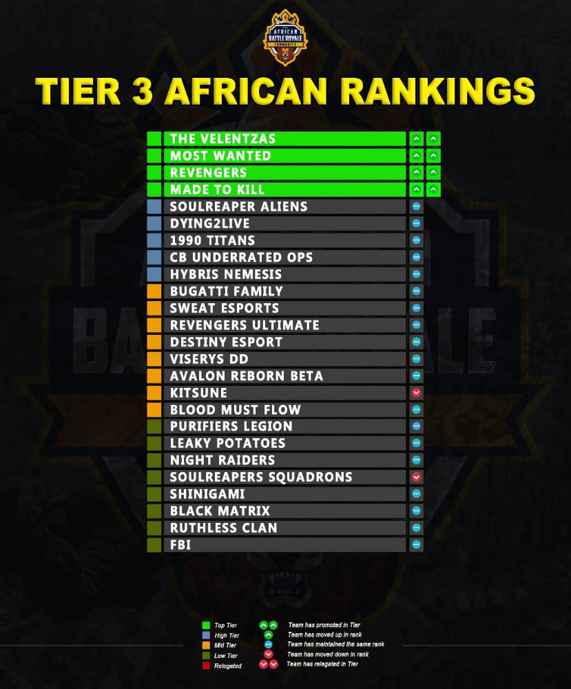 @SoulReapersss ranked 5th in the <a href="/CodmBRAfrica/">African Battle Royale Community (A.B.C.)</a> tournament. We go harder next season. 🔥🔥🔥