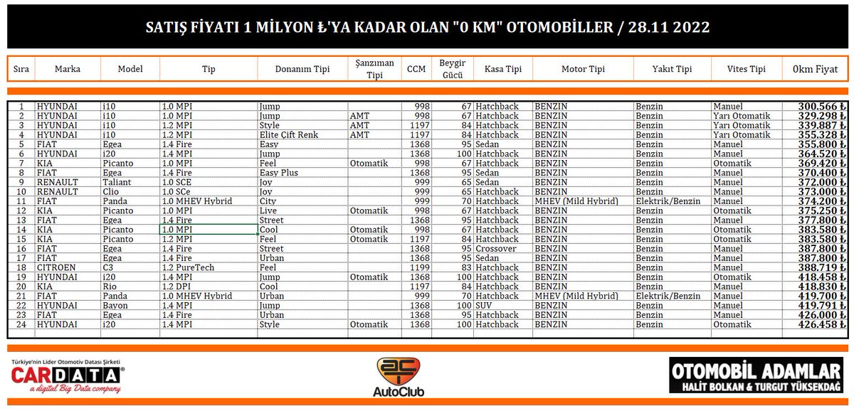 turgutyuksekdag's tweet photo. İşte "0 Km" satış fiyatı 1 milyon liraya kadar olan, toplam 386 otomobilden oluşan ve en uyun fiyatlıdan başlayan sıralı liste.

Bugün satış fiyatı en uygun "0 km" otomobil 300.566 ₺ fiyatı ile Hyundai i10 Jump!

Veriler her zaman olduğu gibi CARDATA 👏
 @husamettin_y
@hbolkan https://t.co/g4JkQ2ny95