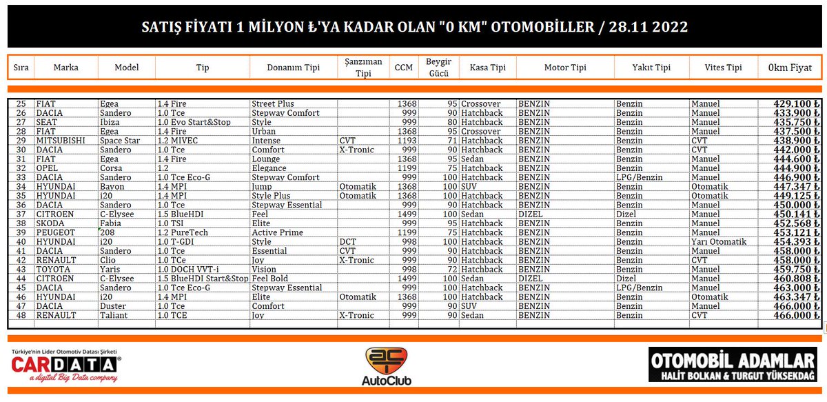 turgutyuksekdag's tweet photo. İşte "0 Km" satış fiyatı 1 milyon liraya kadar olan, toplam 386 otomobilden oluşan ve en uyun fiyatlıdan başlayan sıralı liste.

Bugün satış fiyatı en uygun "0 km" otomobil 300.566 ₺ fiyatı ile Hyundai i10 Jump!

Veriler her zaman olduğu gibi CARDATA 👏
 @husamettin_y
@hbolkan https://t.co/g4JkQ2ny95