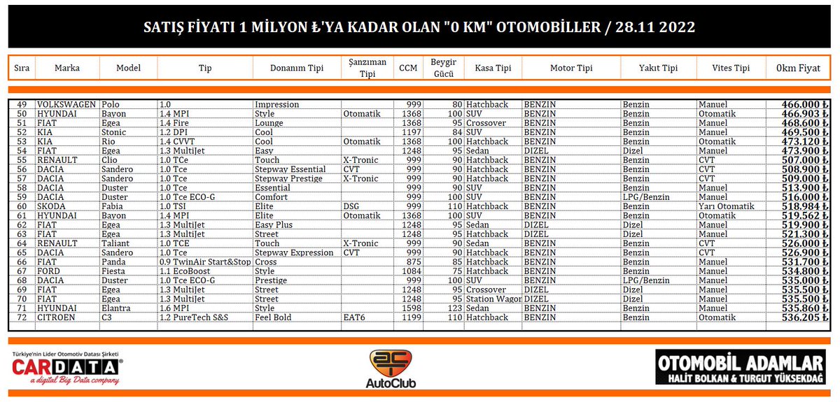 turgutyuksekdag's tweet photo. İşte "0 Km" satış fiyatı 1 milyon liraya kadar olan, toplam 386 otomobilden oluşan ve en uyun fiyatlıdan başlayan sıralı liste.

Bugün satış fiyatı en uygun "0 km" otomobil 300.566 ₺ fiyatı ile Hyundai i10 Jump!

Veriler her zaman olduğu gibi CARDATA 👏
 @husamettin_y
@hbolkan https://t.co/g4JkQ2ny95