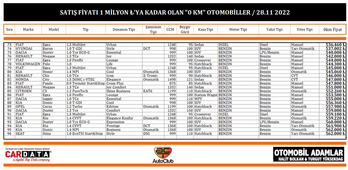 İşte "0 Km" satış fiyatı 1 milyon liraya kadar olan, toplam 386 otomobilden oluşan ve en uyun fiyatlıdan başlayan sıralı liste.

Bugün satış fiyatı en uygun "0 km" otomobil 300.566 ₺ fiyatı ile Hyundai i10 Jump!

Veriler her zaman olduğu gibi CARDATA 👏
 <a href="/husamettin_y/">Hüsamettin Yalçın</a>
<a href="/hbolkan/">Halit Bolkan</a>