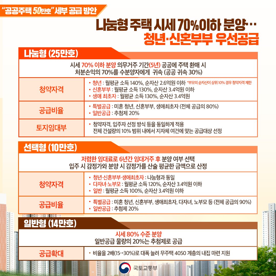 공공주택 50만호 공급, 유형별 상세계획을 알려드립니다. 

#나눔형
시세 70% 이하 분양
의무거주 기간인 5년 공공주택 환매 시
처분손익의 70%를 수분양자에게 귀속

#선택형
저렴한 임대료로 6년간 임대거주 후 
분양 여부를 선택

#일반형 
시세 80% 수준 분양

▶ bit.ly/3UlCgWs