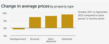 AlexOGoldstein's tweet photo. See how property types affect the average house prices across 12 months in Greater London – quite fascinating 
#Londonproperty #propertyadvice #estateagenttips #buyingproperty #sellingproperty #TheGoldStandard #AlexGoldsteinResearch #propertyinsider #propertyexpert #PropertyGold https://t.co/OQVueFAFF0